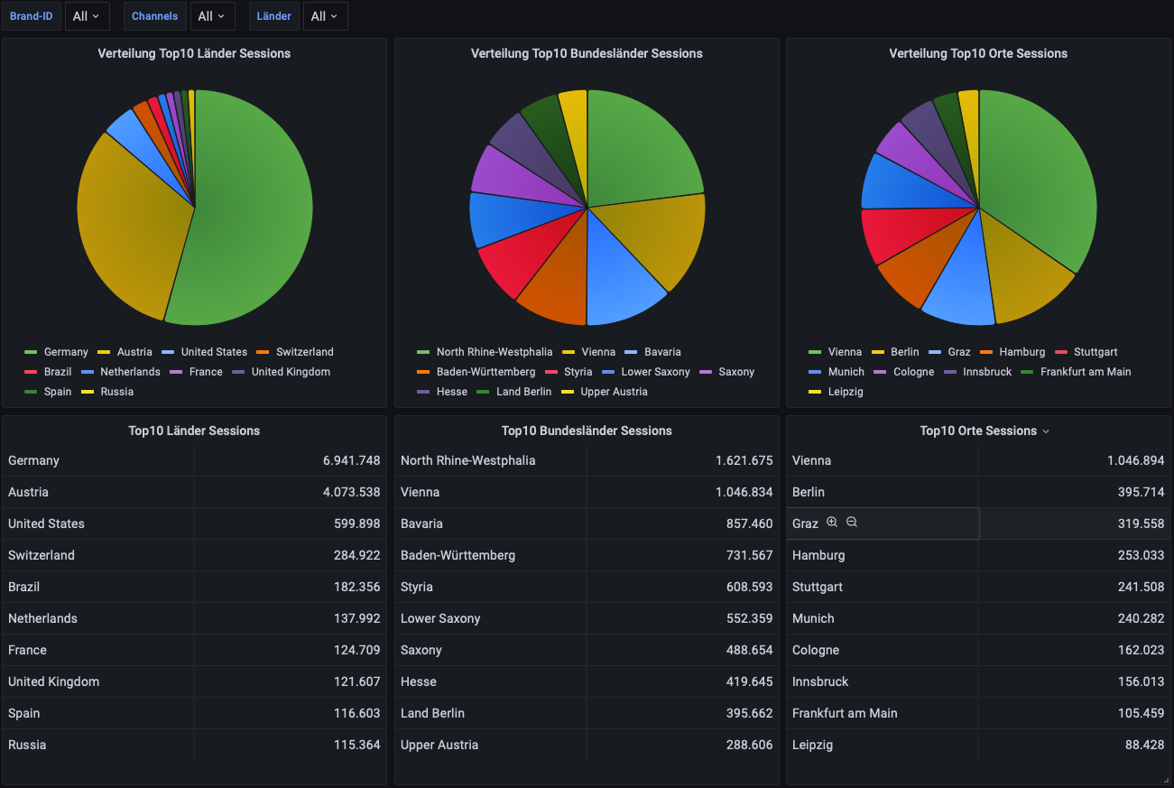 ../_images/llo_dashboard_verteilung.png