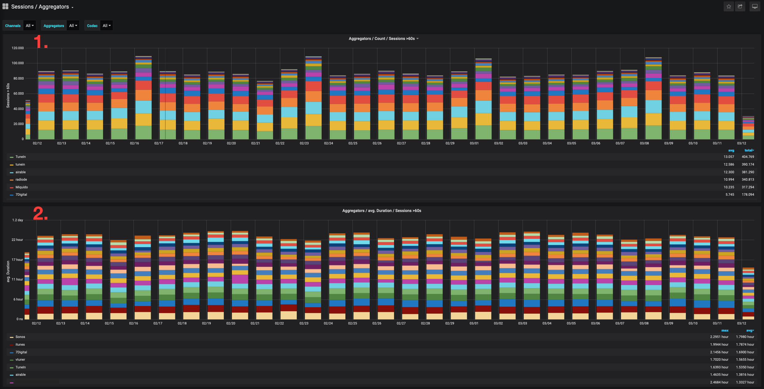 ../_images/Dashboard_SessionsAggregators_Ueberblick.png