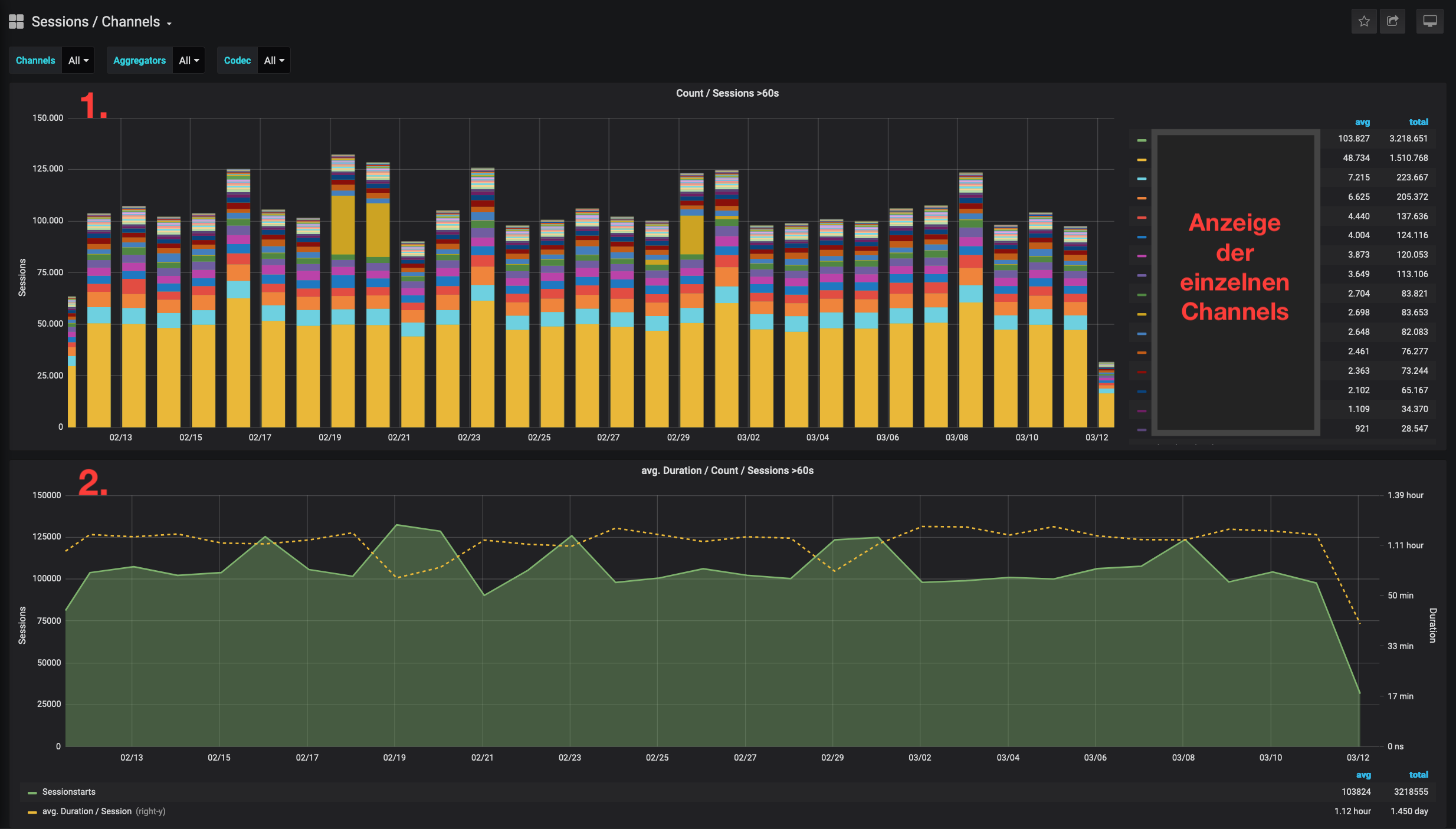 ../_images/Dashboard_SessionsChannels_Ueberblick.png