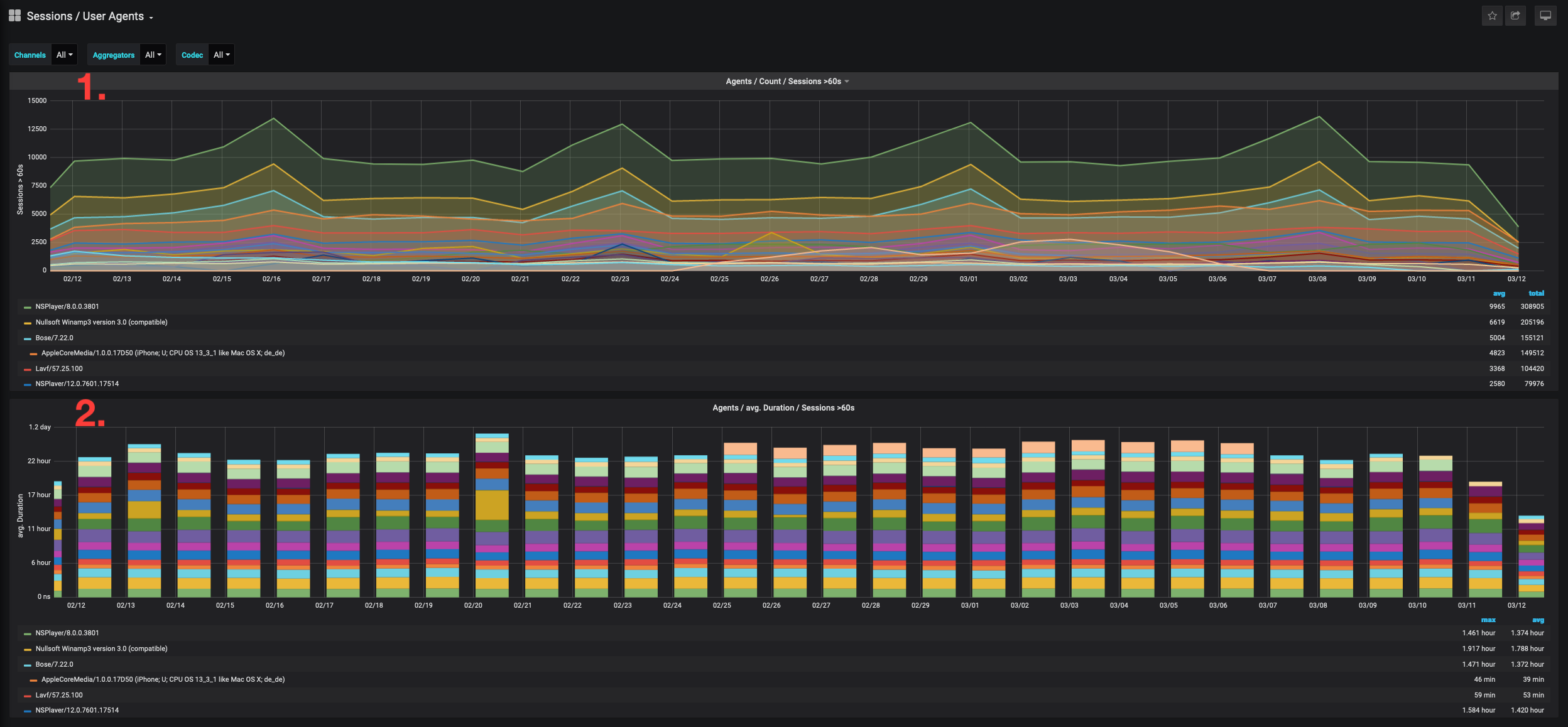 ../_images/Dashboard_SessionsUserAgents_Ueberblick.png