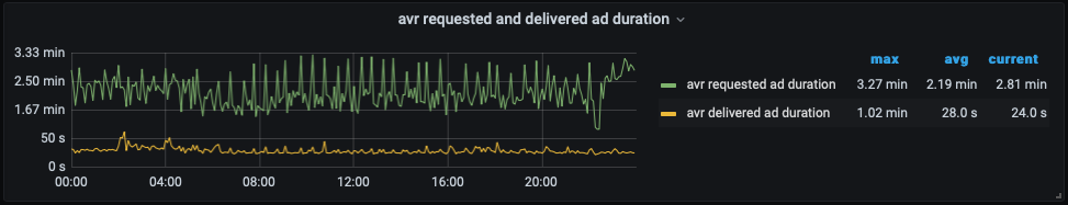 ../_images/Dashboard_SpotControl_AdDuration.png