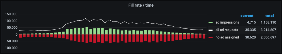 ../_images/Dashboard_SpotControl_Fillrate_time.png