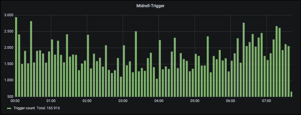 ../_images/Dashboard_SpotControl_MidrollTrigger.png