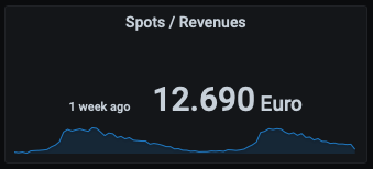 ../_images/Dashboard_SpotControl_SpotsRevenues_1weekago.png