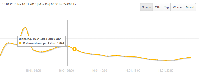 ../_images/FAQ_Streamwatch-hoererverweildauer.png