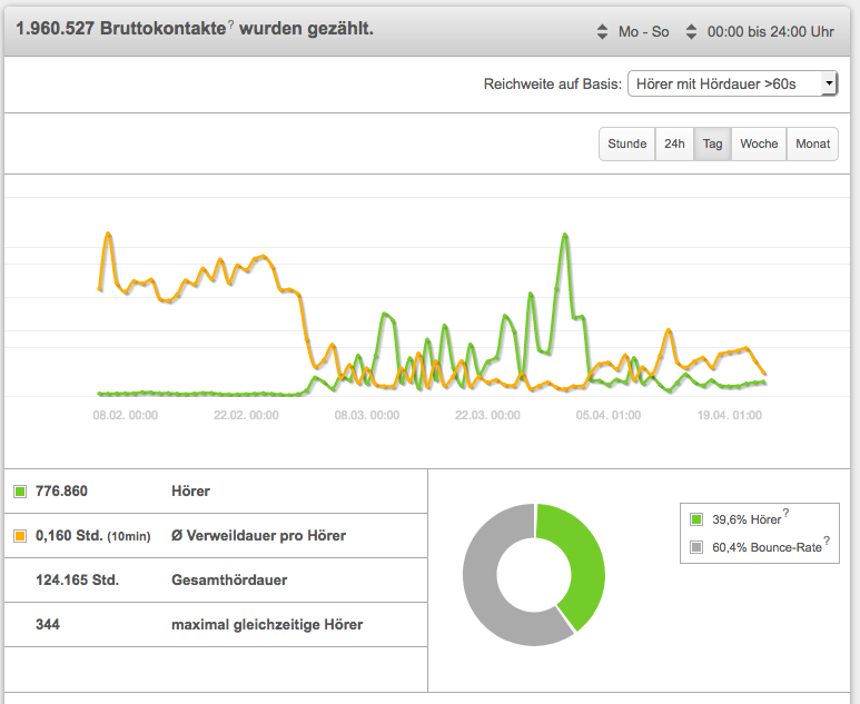 ../_images/FAQ_Streamwatch_sprunghafter_Anstieg_Sessions.png