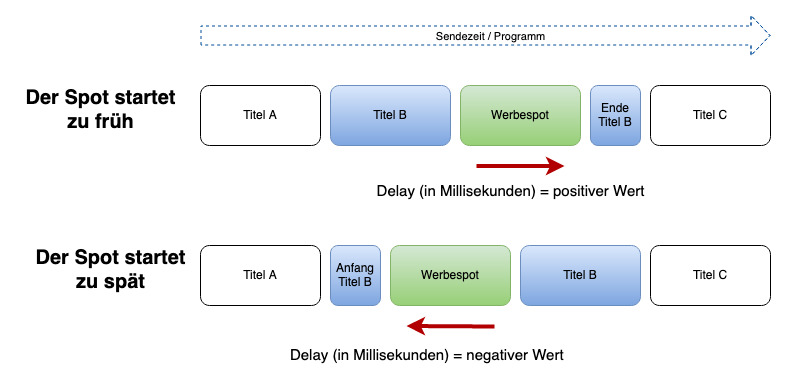 ../_images/Workflows_Werbung_Delay_Grafik.jpg