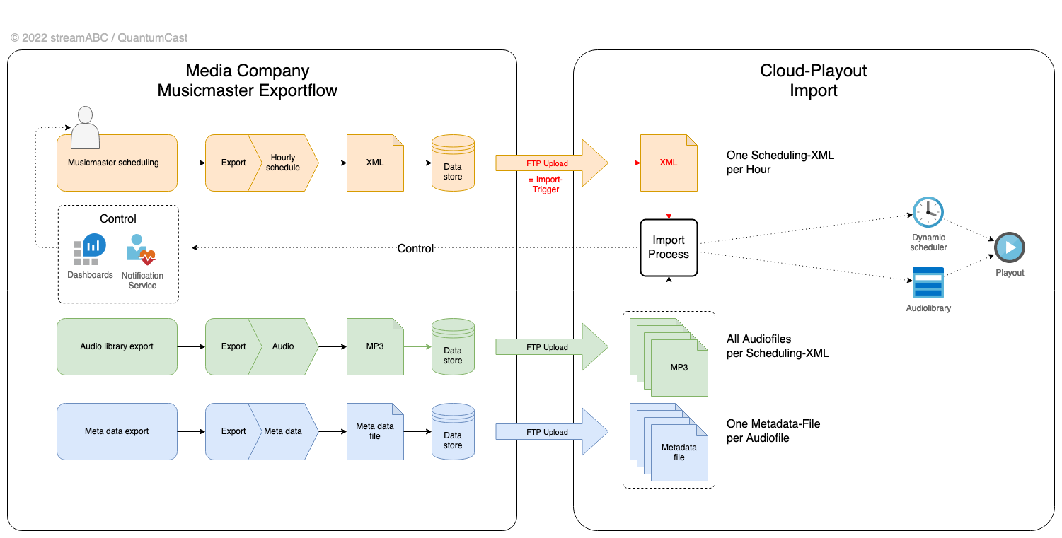 ../_images/Musicmaster_scheduling_workflow.png